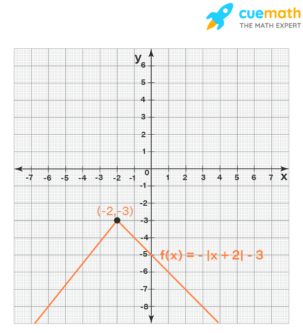 absolute value functions worksheet