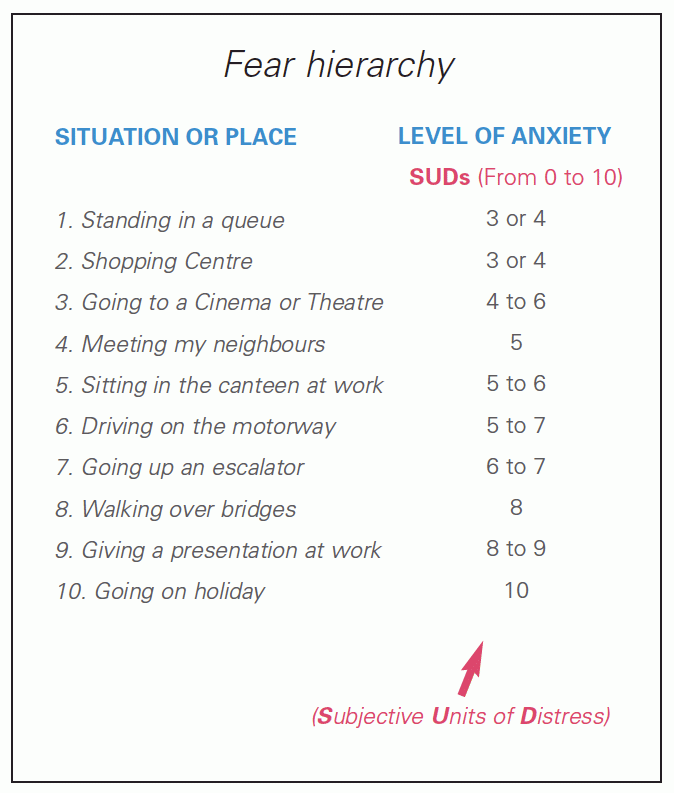 An Example Fear Hierarchy Worksheet CBT4Panic