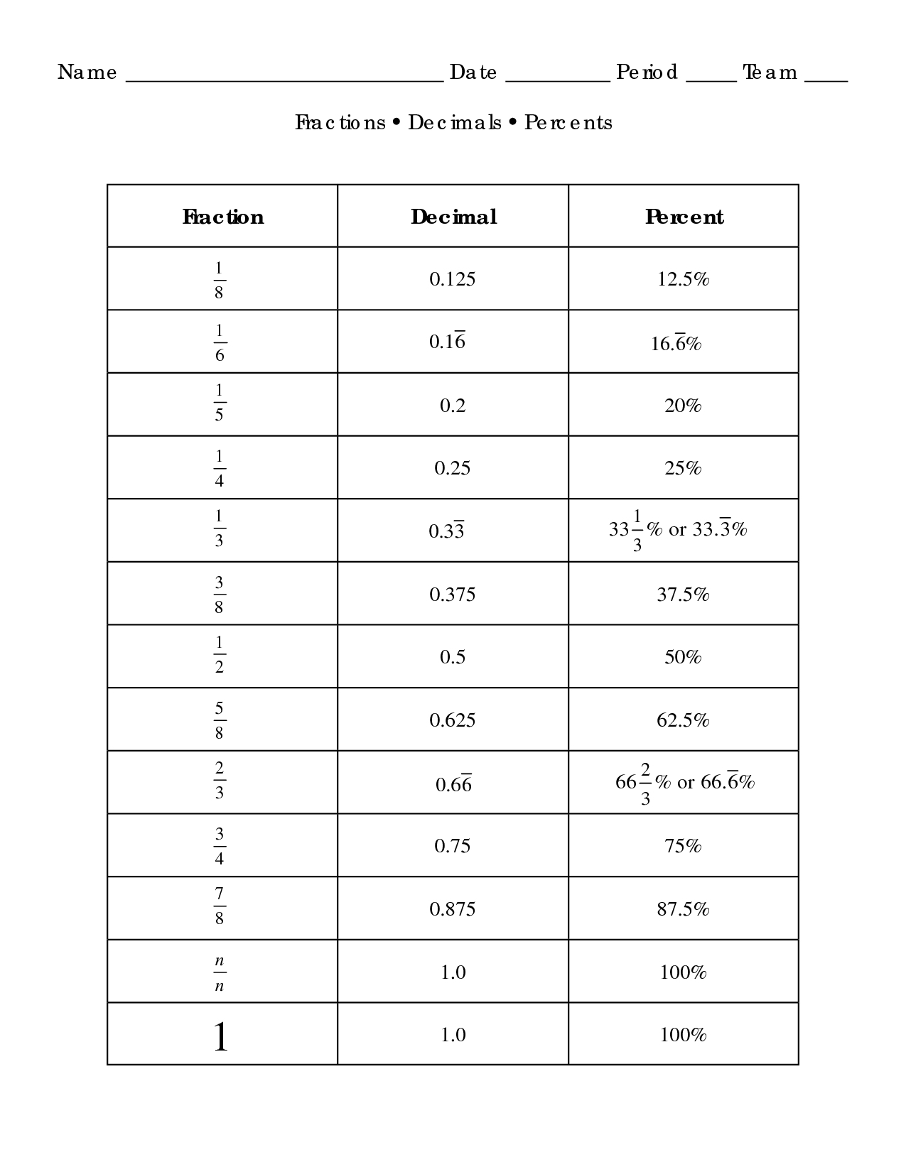 Converting Fractions Decimals Percents Worksheet Decimal Worksheets