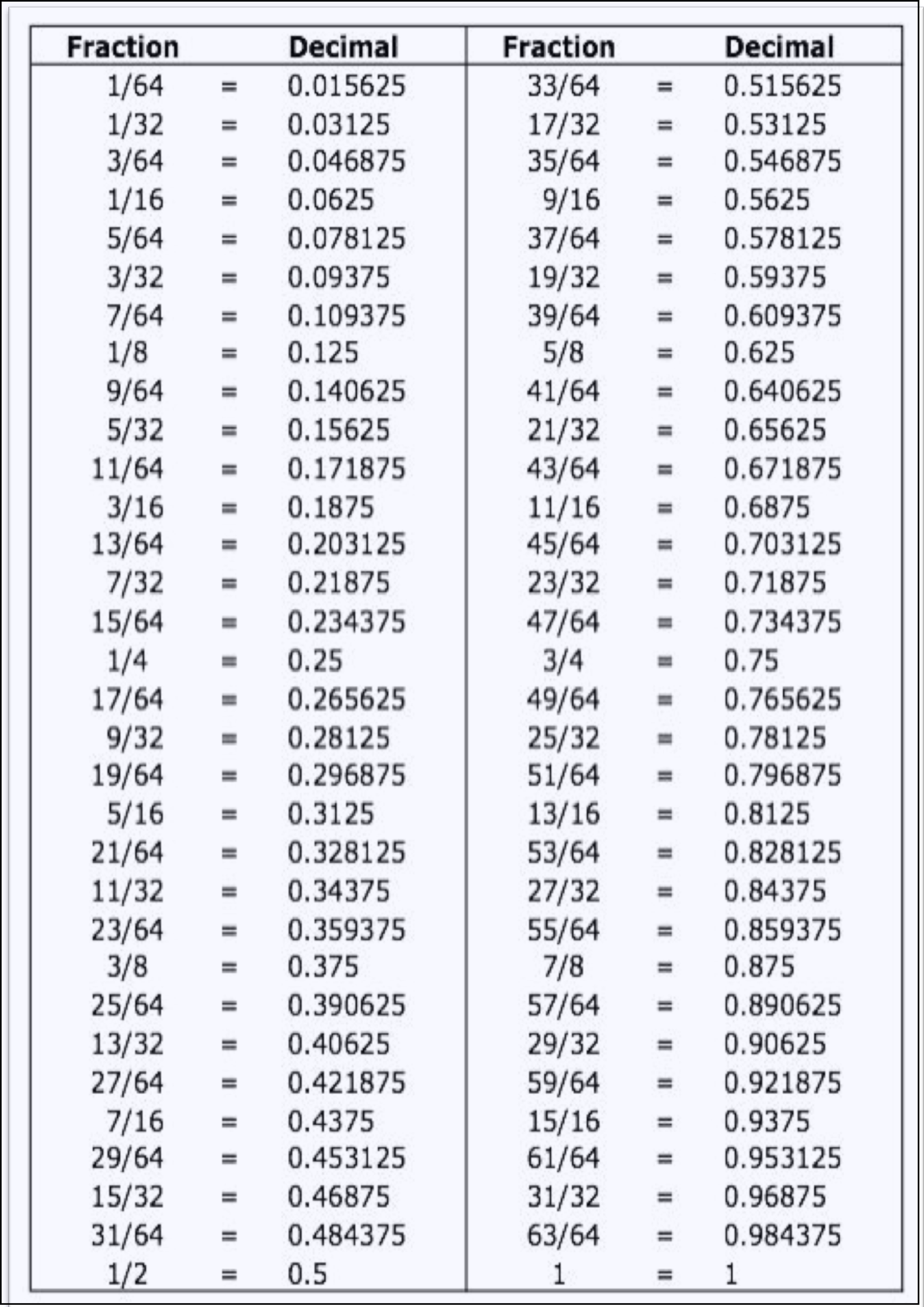 Decimal To Fraction Sheet Worksheets Library