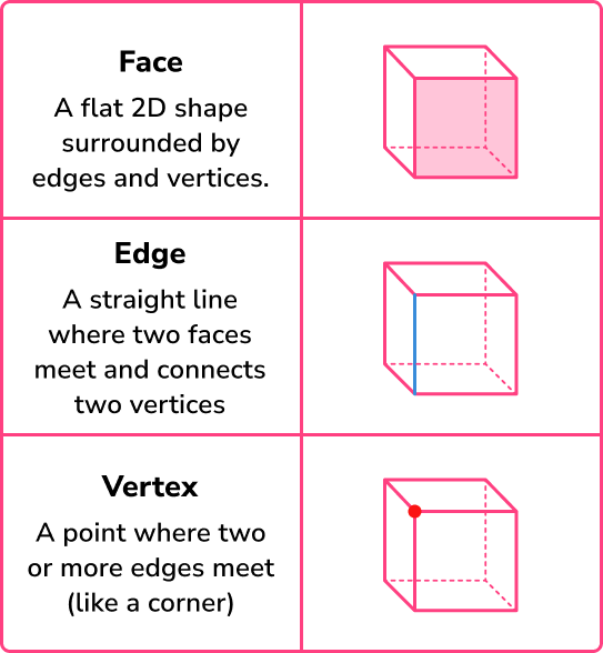 3d shapes faces edges vertices worksheets with answers