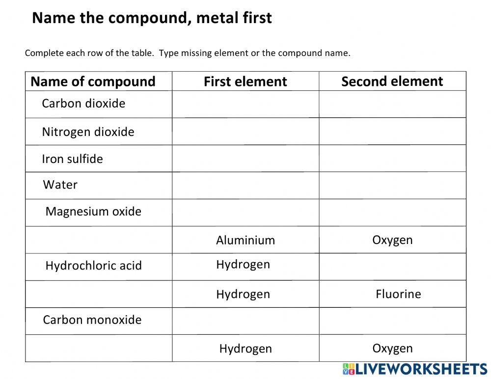 Naming Compounds Worksheet Ks3 Worksheet CompoundWorksheets
