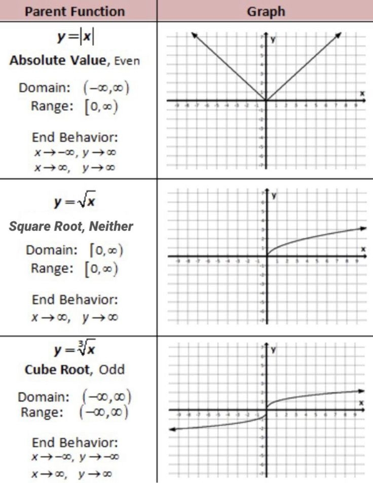 Square And Cube Roots Worksheet Parent Functions Of Absolute Value 