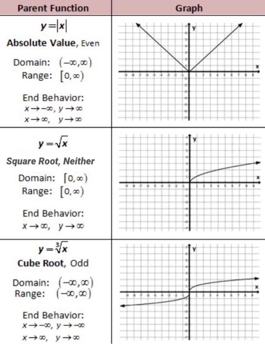 Square And Cube Roots Worksheet Parent Functions Of Absolute Value