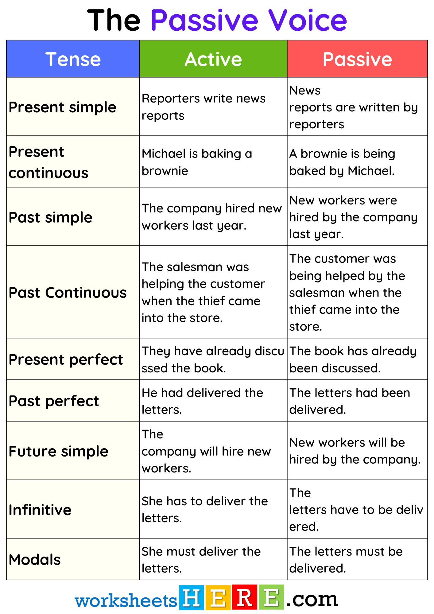 active and passive sentences worksheet
