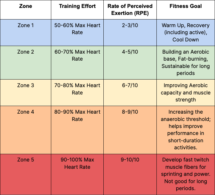 Understanding Heart Rate Zones For Workouts Signos Heart Rate